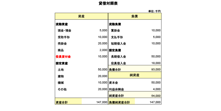 役員貸付金