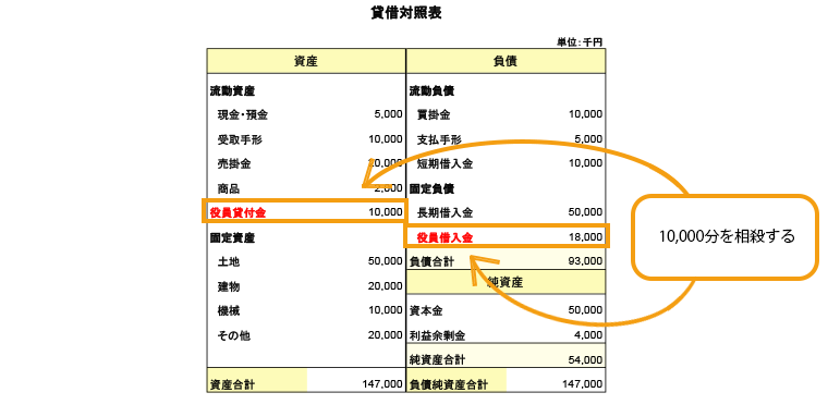 借入金と貸付金の相殺