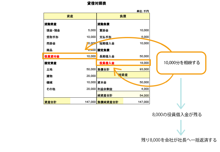 貸付金の方が大きい場合