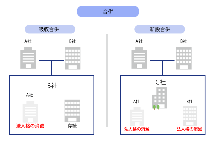 合併