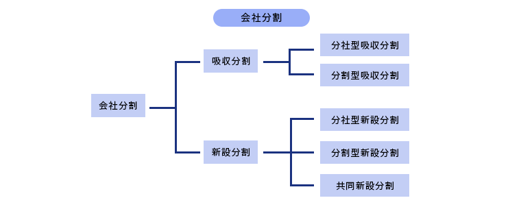 会社分割5種類