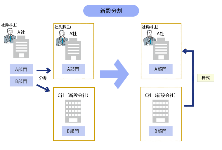 新設分割