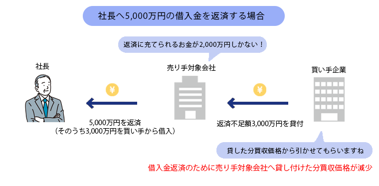 借入金が大きい場合