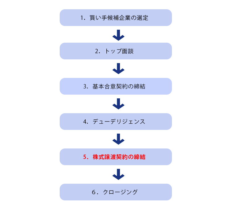 株式譲渡契約のタイミング