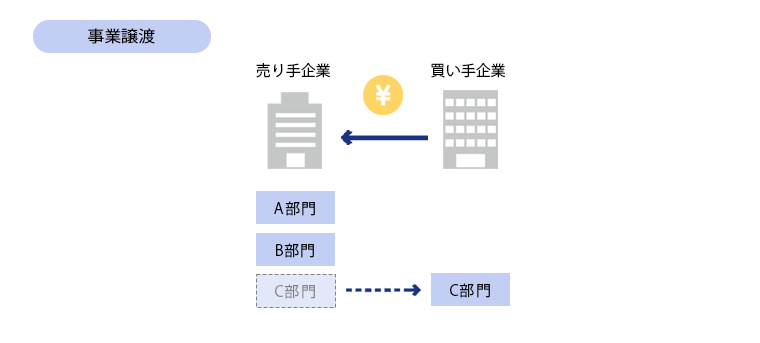 事業譲渡