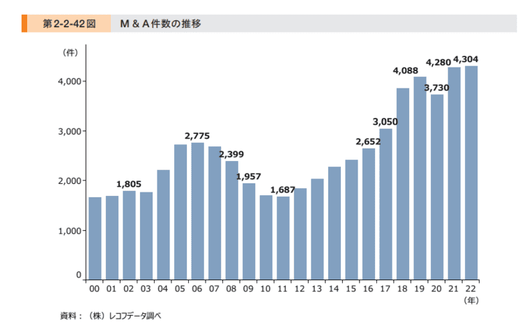 M&A件数の推移グラフ