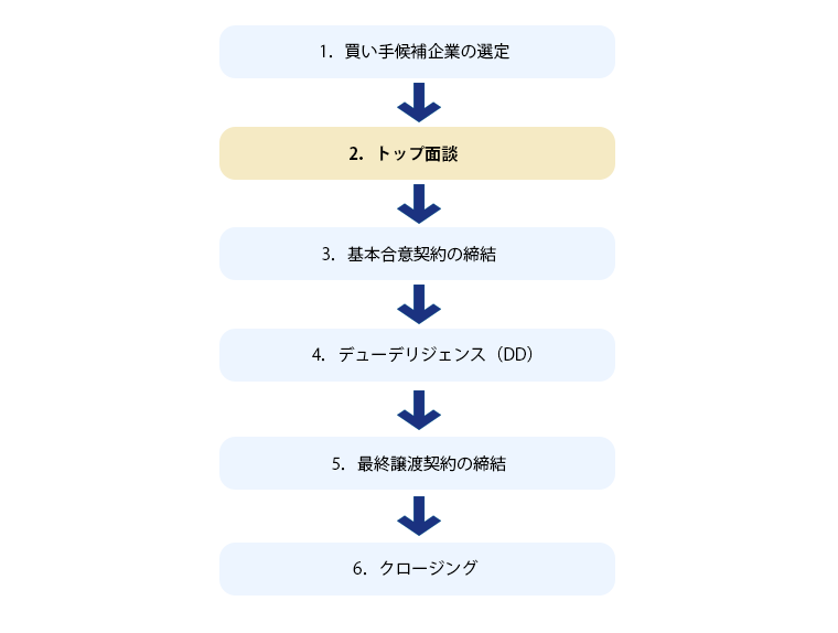 トップ面談のタイミング