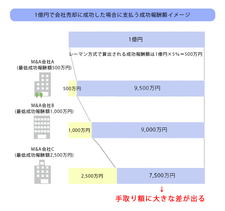 成功報酬額のイメージ