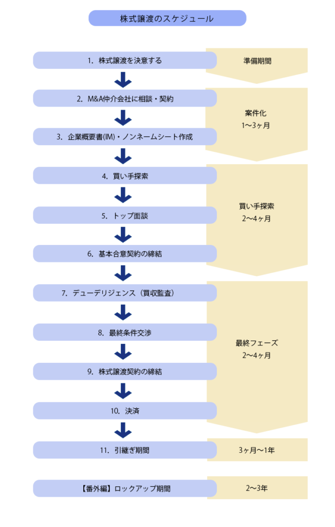 株式譲渡スケジュール