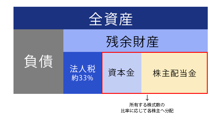 残余財産について
