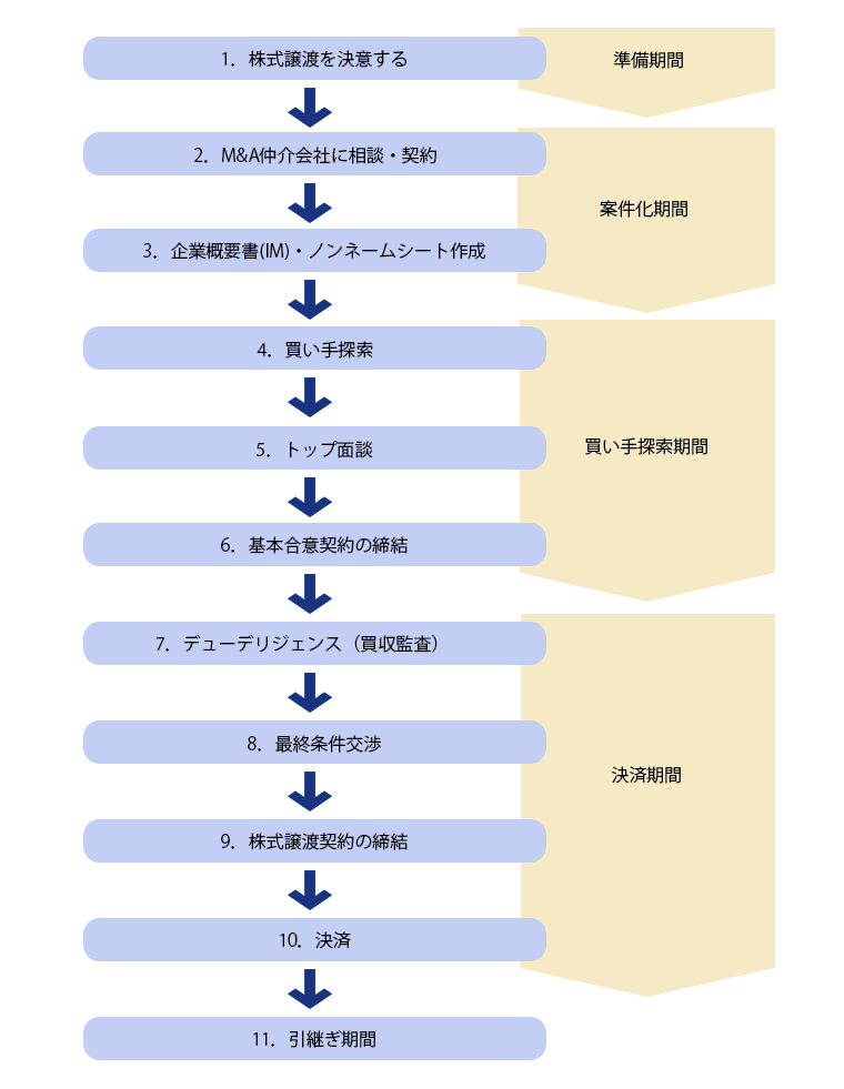 会社売却の流れ