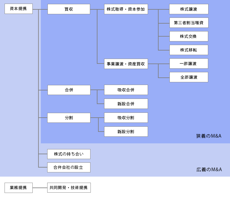 M&Aスキーム一覧
