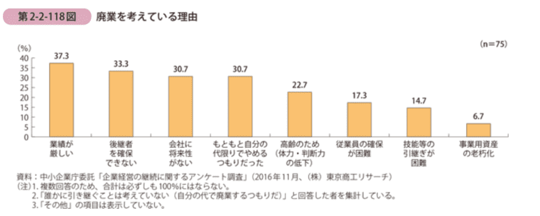 廃業を考えている理由