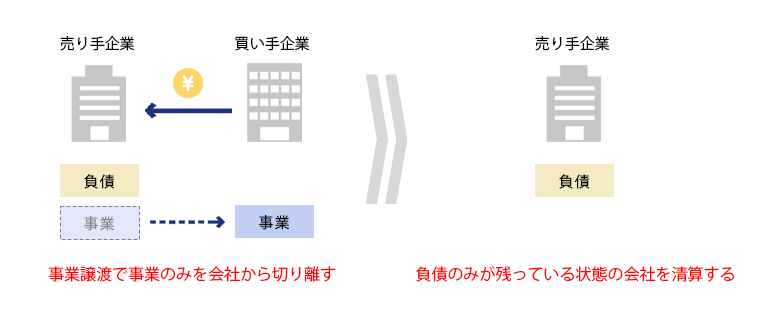 事業譲渡からの清算