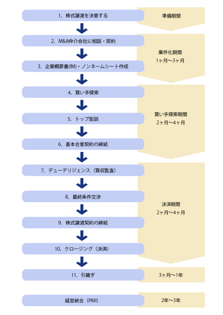 会社売却の流れ