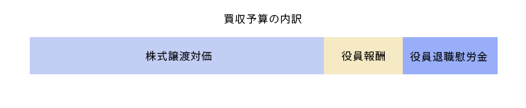 買収予算の内訳