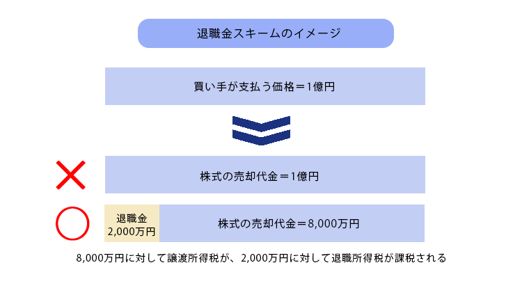 退職金スキームのイメージ