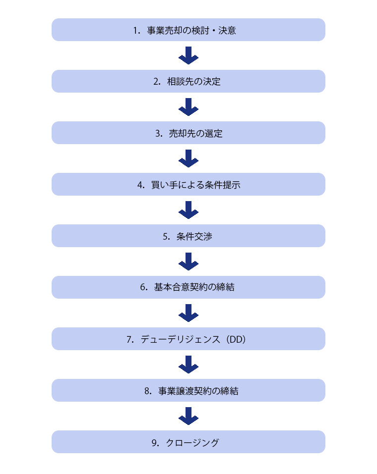 事業売却の手順