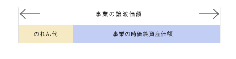 のれん代の概念