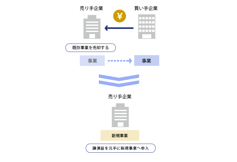 事業売却後に新規事業へ参入するケース
