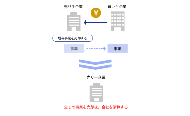 事業譲渡後の会社清算