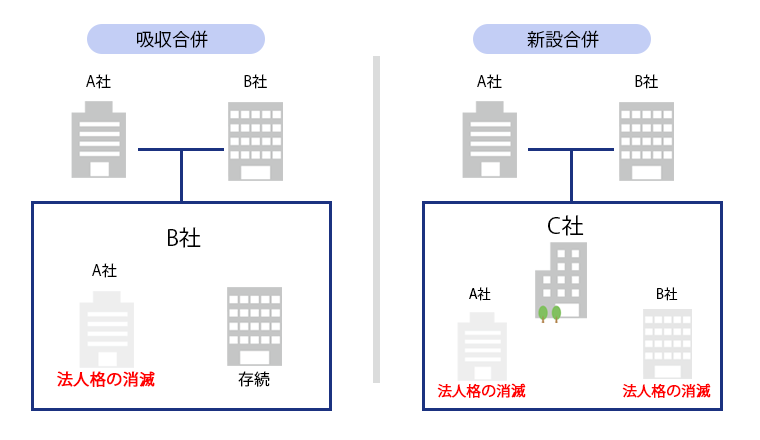 吸収合併と新設合併の違い