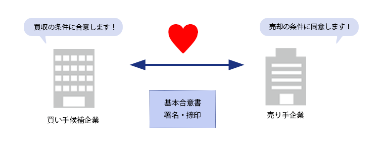 基本合意契約
