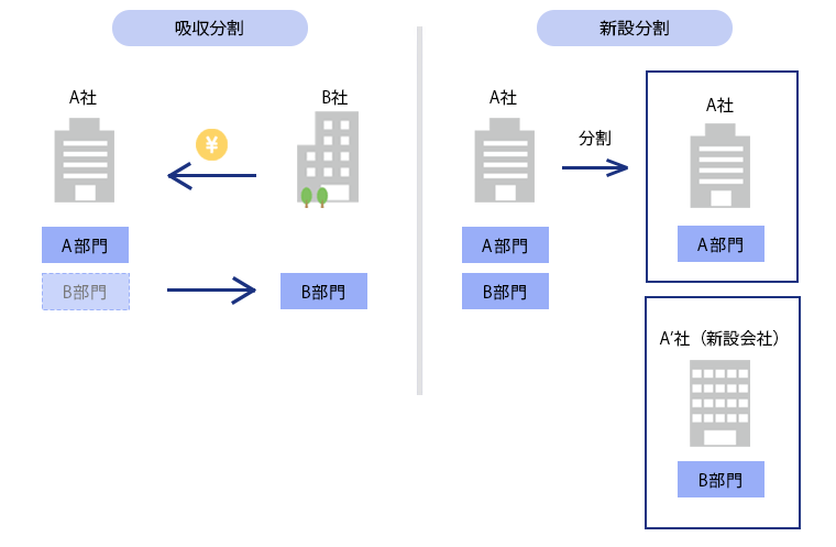 新設分割と吸収分割の違い