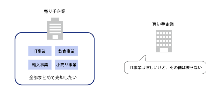 複数事業を持つ会社は売却しづらい