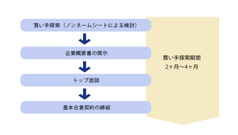 買い手探索期間