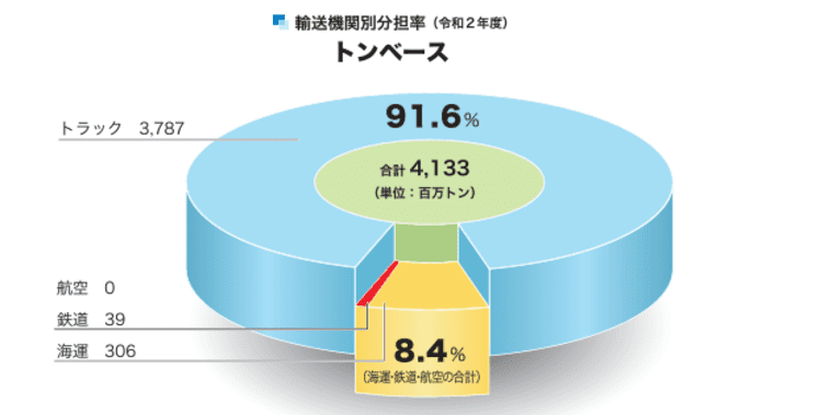 トラックの輸送分担率グラフ