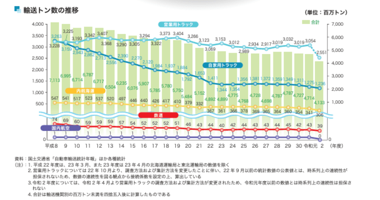 輸送機関別の推移グラフ