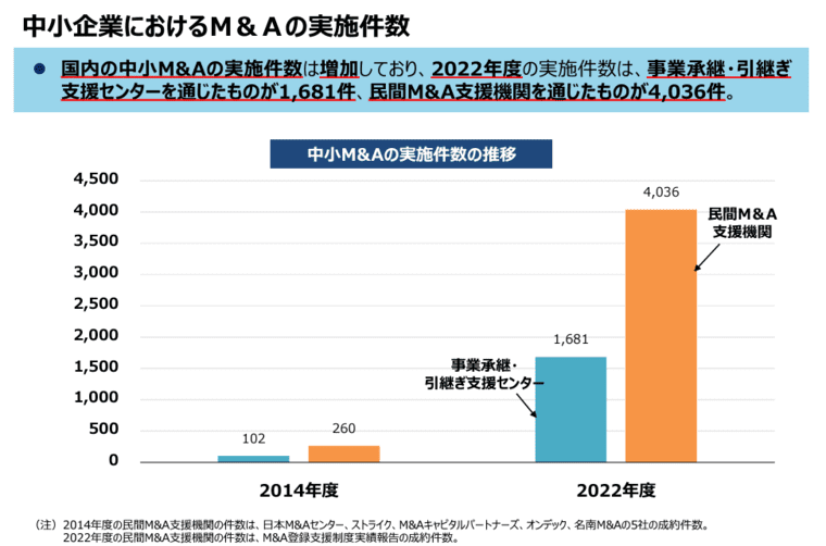 中小M&Aの実施件数の推移