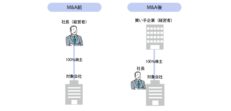 M&A前後の経営者