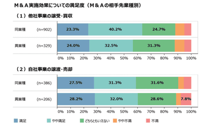 M&A満足度調査