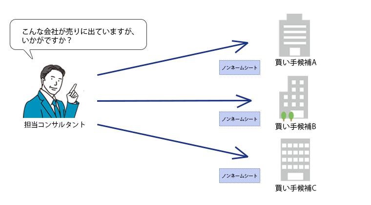 ノンネームシートの提示