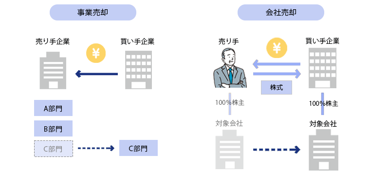 事業売却と会社売却