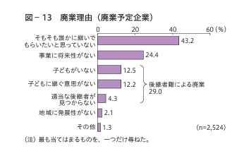 廃業理由のグラフ