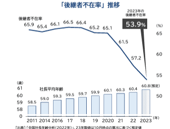 後継者不在率の推移グラフ