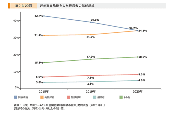 事業承継の種類グラフ