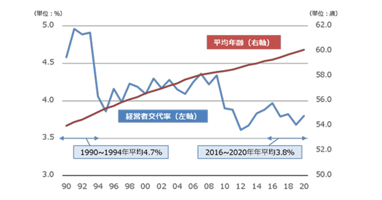 経営者の平均年齢