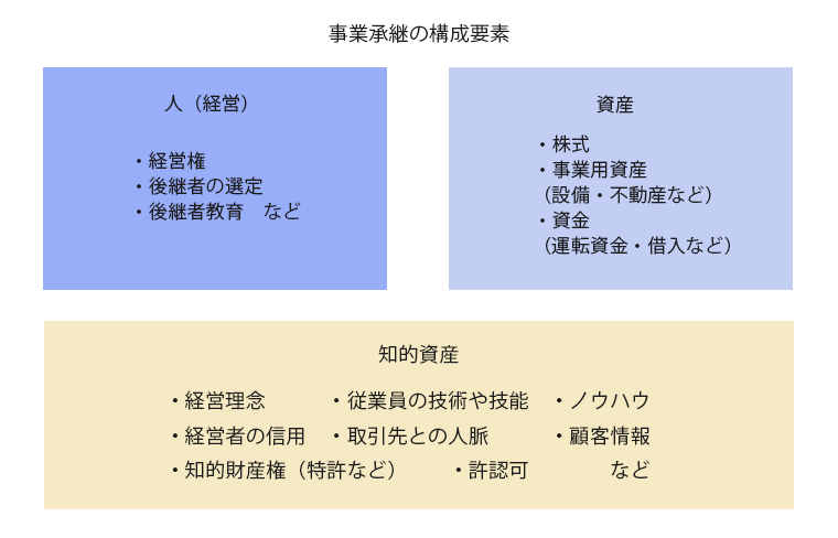 事業承継の構成要素