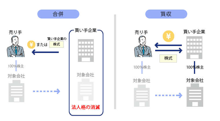 合併と買収