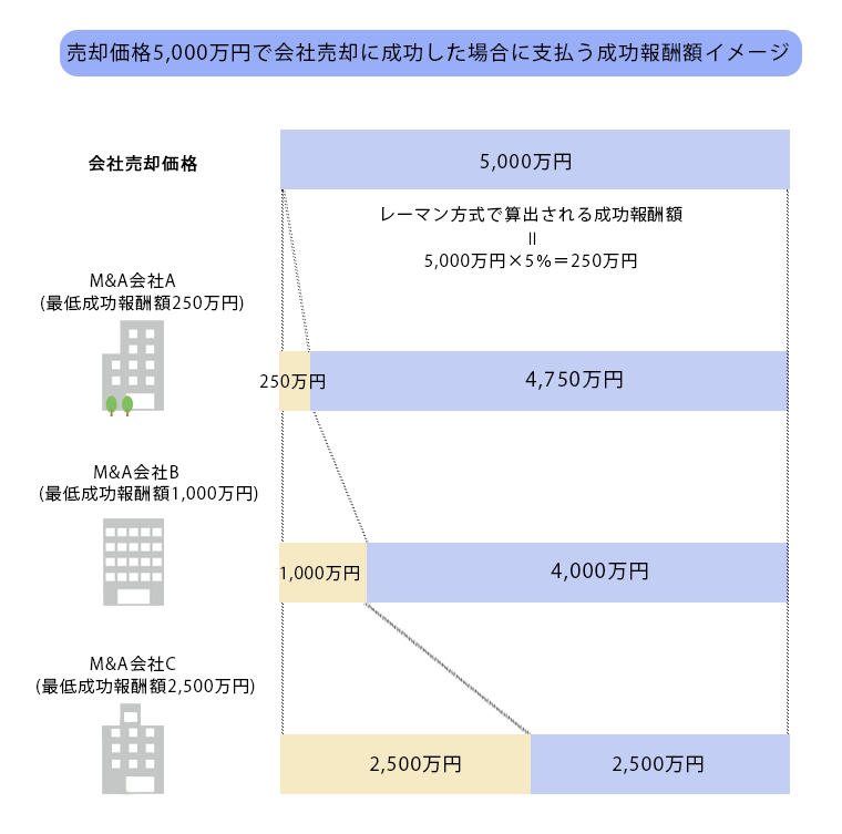 成功報酬イメージ（零細）