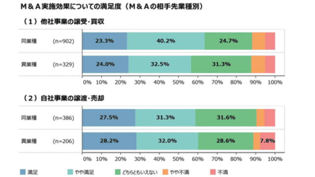 M&A満足度