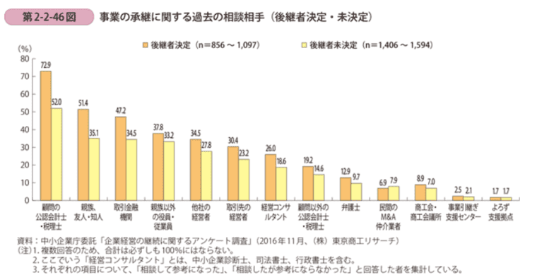 事業承継の相談相手2