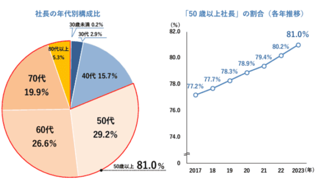 社長の年齢2