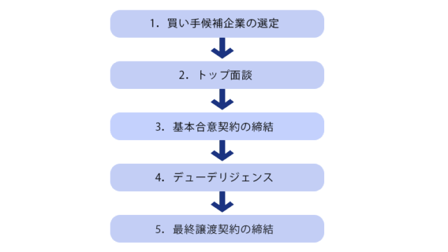 MA手順 (1)