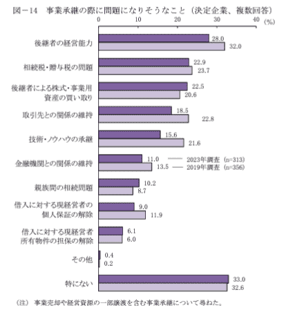 中小企業の事業承継に関するインターネット調査2