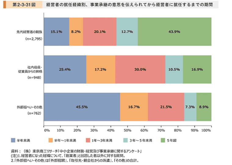 経営者に就任するまでの期間2